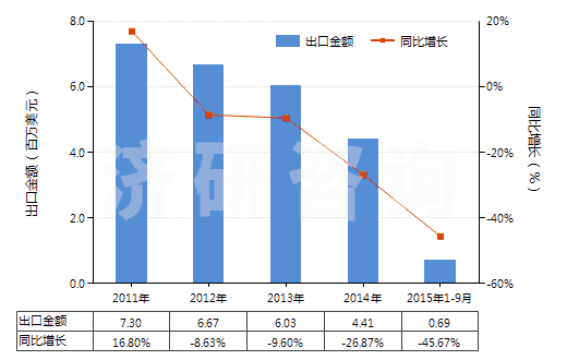 2011-2015年9月中國異戊二烯橡膠板、片、帶(HS40026090)出口總額及增速統(tǒng)計